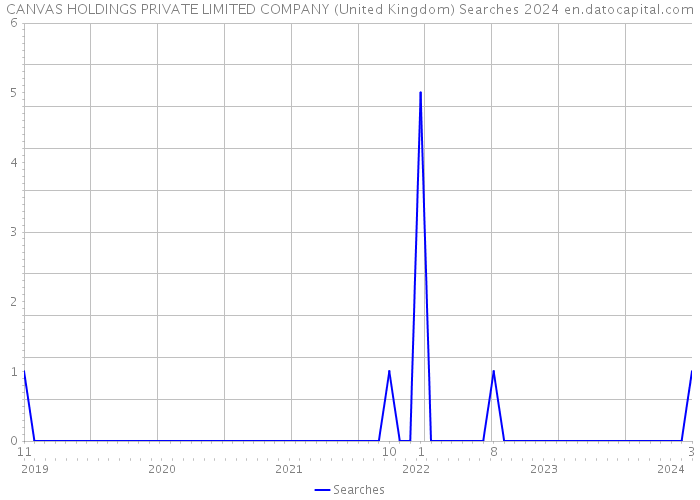 CANVAS HOLDINGS PRIVATE LIMITED COMPANY (United Kingdom) Searches 2024 