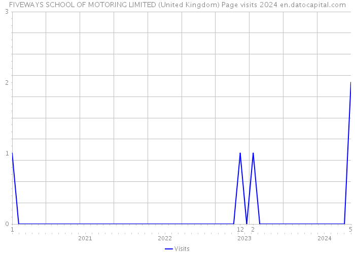 FIVEWAYS SCHOOL OF MOTORING LIMITED (United Kingdom) Page visits 2024 