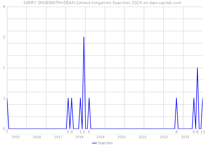 KERRY SHOESMITH-DEAN (United Kingdom) Searches 2024 