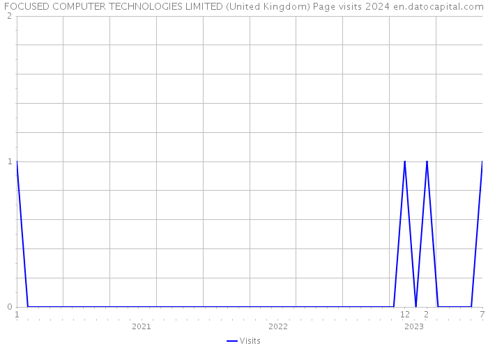 FOCUSED COMPUTER TECHNOLOGIES LIMITED (United Kingdom) Page visits 2024 