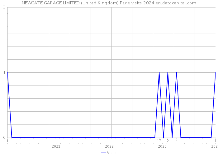NEWGATE GARAGE LIMITED (United Kingdom) Page visits 2024 
