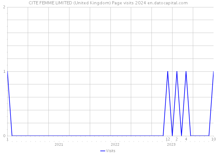 CITE FEMME LIMITED (United Kingdom) Page visits 2024 
