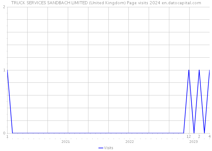 TRUCK SERVICES SANDBACH LIMITED (United Kingdom) Page visits 2024 