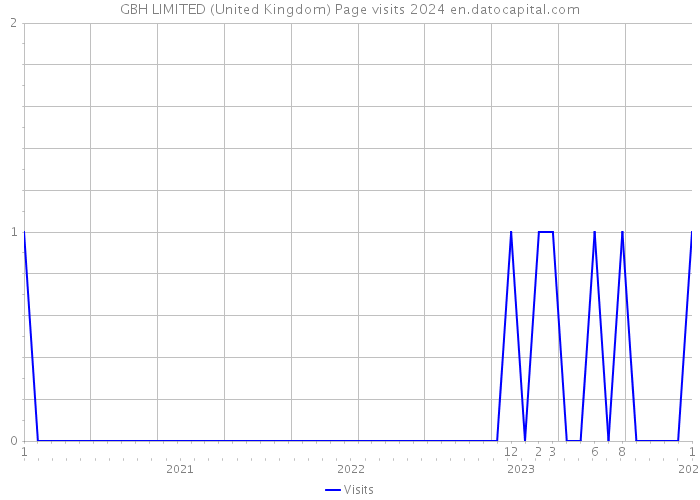 GBH LIMITED (United Kingdom) Page visits 2024 