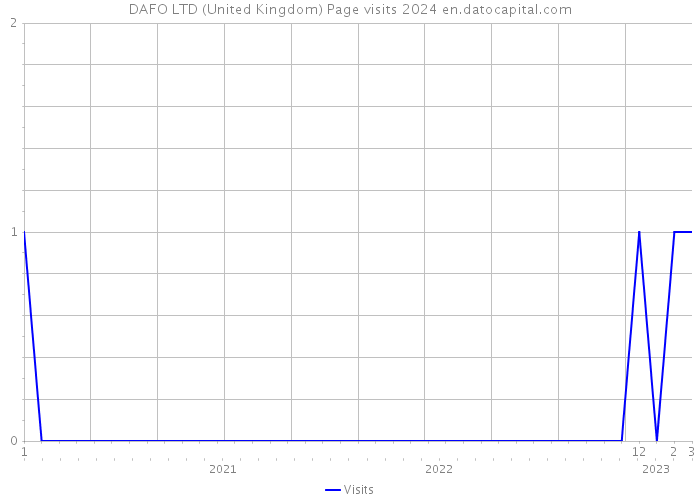 DAFO LTD (United Kingdom) Page visits 2024 