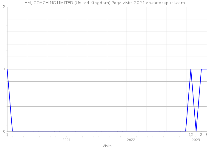 HMJ COACHING LIMITED (United Kingdom) Page visits 2024 
