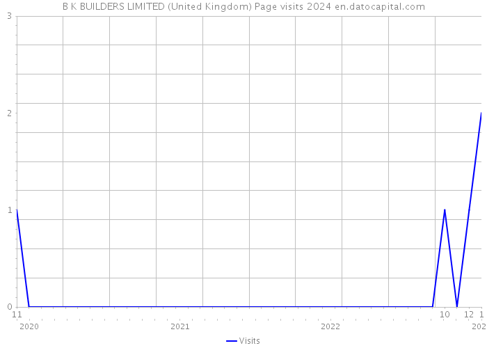 B K BUILDERS LIMITED (United Kingdom) Page visits 2024 