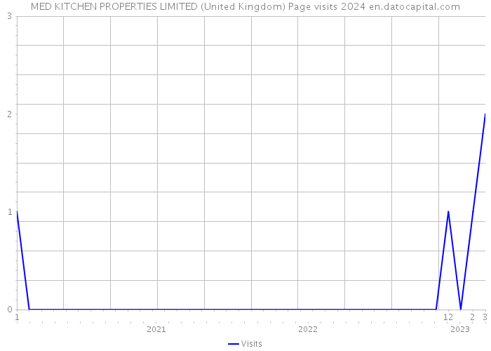 MED KITCHEN PROPERTIES LIMITED (United Kingdom) Page visits 2024 