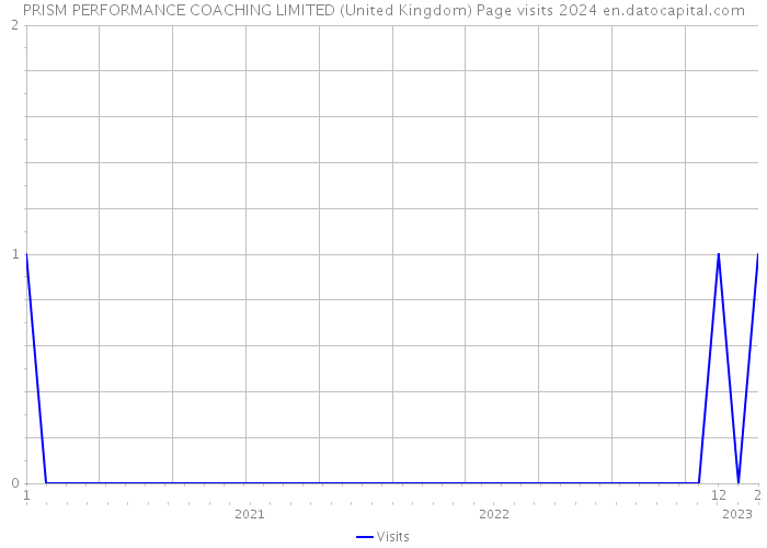 PRISM PERFORMANCE COACHING LIMITED (United Kingdom) Page visits 2024 