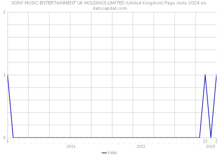 SONY MUSIC ENTERTAINMENT UK HOLDINGS LIMITED (United Kingdom) Page visits 2024 