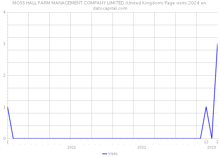 MOSS HALL FARM MANAGEMENT COMPANY LIMITED (United Kingdom) Page visits 2024 