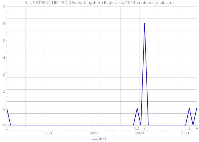 BLUE STREAK LIMITED (United Kingdom) Page visits 2024 
