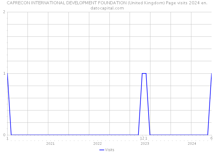 CAPRECON INTERNATIONAL DEVELOPMENT FOUNDATION (United Kingdom) Page visits 2024 