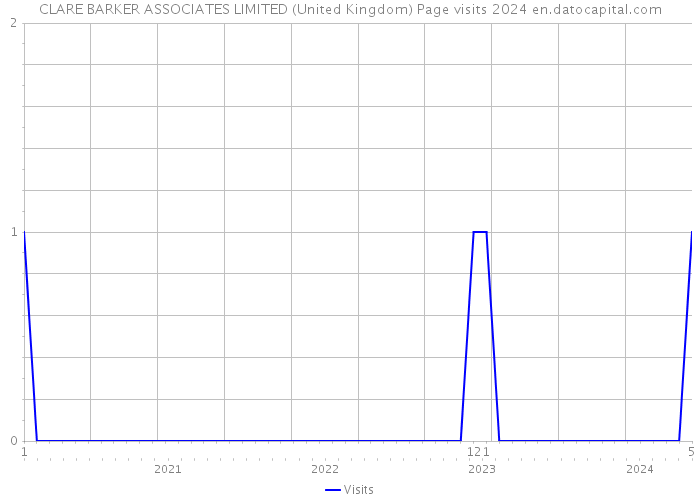 CLARE BARKER ASSOCIATES LIMITED (United Kingdom) Page visits 2024 