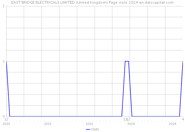 EAST BRIDGE ELECTRICALS LIMITED (United Kingdom) Page visits 2024 