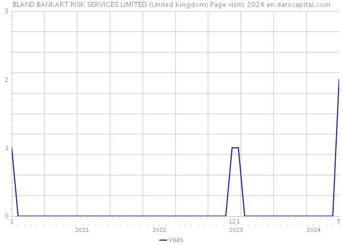 BLAND BANKART RISK SERVICES LIMITED (United Kingdom) Page visits 2024 