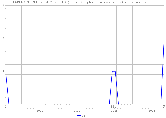 CLAREMONT REFURBISHMENT LTD. (United Kingdom) Page visits 2024 