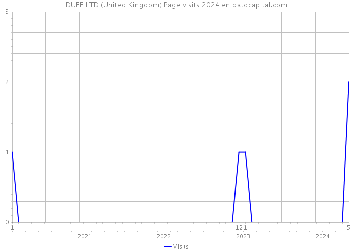 DUFF LTD (United Kingdom) Page visits 2024 