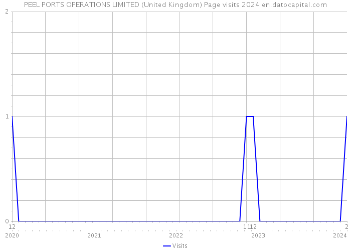 PEEL PORTS OPERATIONS LIMITED (United Kingdom) Page visits 2024 