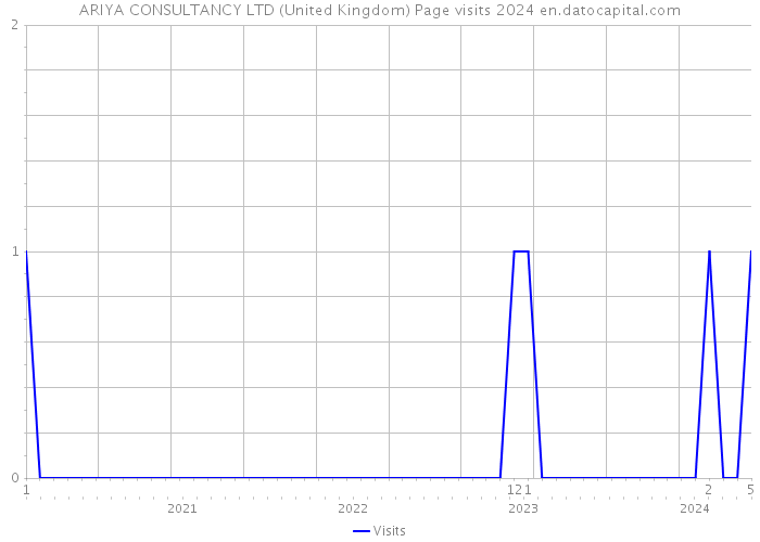 ARIYA CONSULTANCY LTD (United Kingdom) Page visits 2024 
