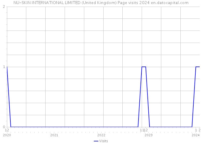 NU-SKIN INTERNATIONAL LIMITED (United Kingdom) Page visits 2024 