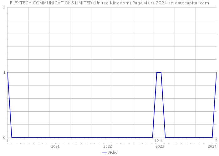 FLEXTECH COMMUNICATIONS LIMITED (United Kingdom) Page visits 2024 