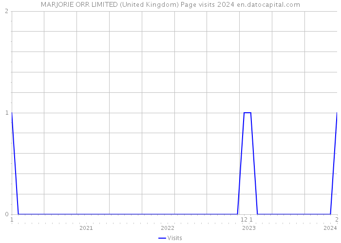 MARJORIE ORR LIMITED (United Kingdom) Page visits 2024 