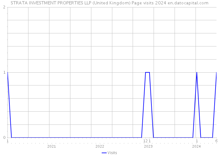 STRATA INVESTMENT PROPERTIES LLP (United Kingdom) Page visits 2024 