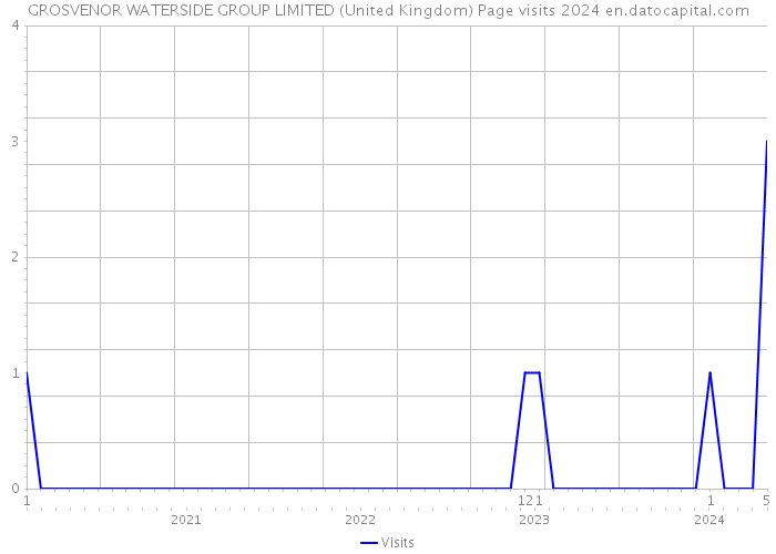 GROSVENOR WATERSIDE GROUP LIMITED (United Kingdom) Page visits 2024 