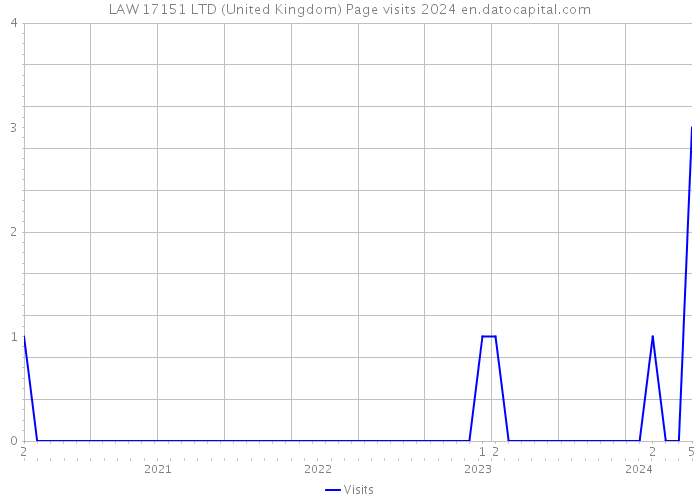 LAW 17151 LTD (United Kingdom) Page visits 2024 