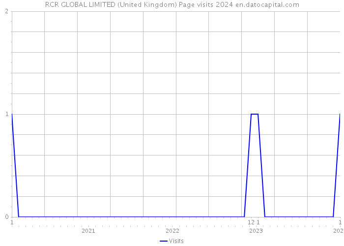 RCR GLOBAL LIMITED (United Kingdom) Page visits 2024 