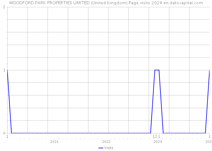 WOODFORD PARK PROPERTIES LIMITED (United Kingdom) Page visits 2024 