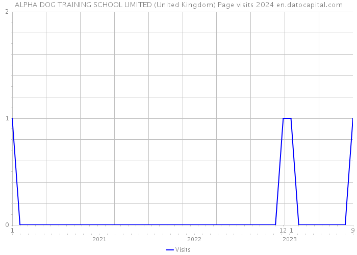 ALPHA DOG TRAINING SCHOOL LIMITED (United Kingdom) Page visits 2024 