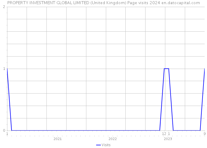 PROPERTY INVESTMENT GLOBAL LIMITED (United Kingdom) Page visits 2024 