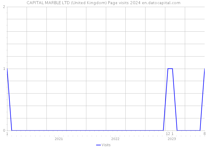 CAPITAL MARBLE LTD (United Kingdom) Page visits 2024 