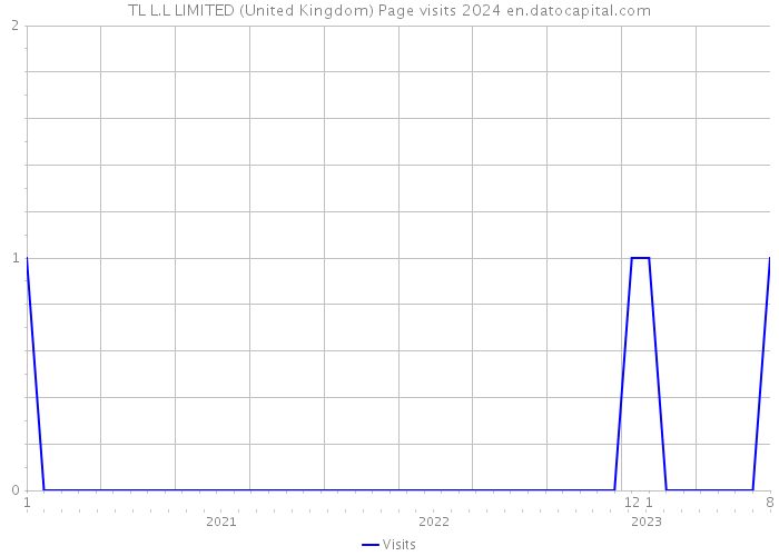 TL L.L LIMITED (United Kingdom) Page visits 2024 