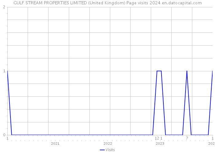 GULF STREAM PROPERTIES LIMITED (United Kingdom) Page visits 2024 