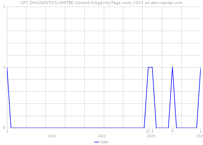 GFC DIAGNOSTICS LIMITED (United Kingdom) Page visits 2024 