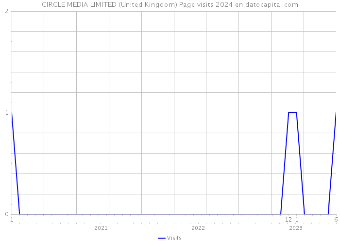 CIRCLE MEDIA LIMITED (United Kingdom) Page visits 2024 