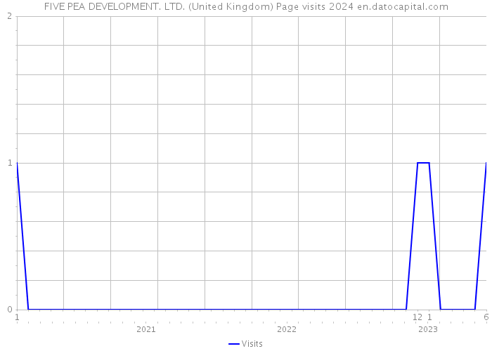FIVE PEA DEVELOPMENT. LTD. (United Kingdom) Page visits 2024 