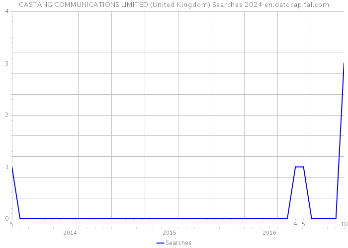 CASTANG COMMUNICATIONS LIMITED (United Kingdom) Searches 2024 
