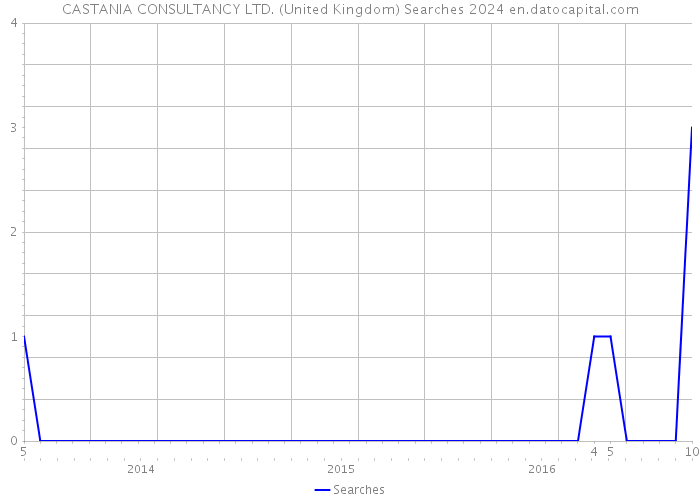 CASTANIA CONSULTANCY LTD. (United Kingdom) Searches 2024 