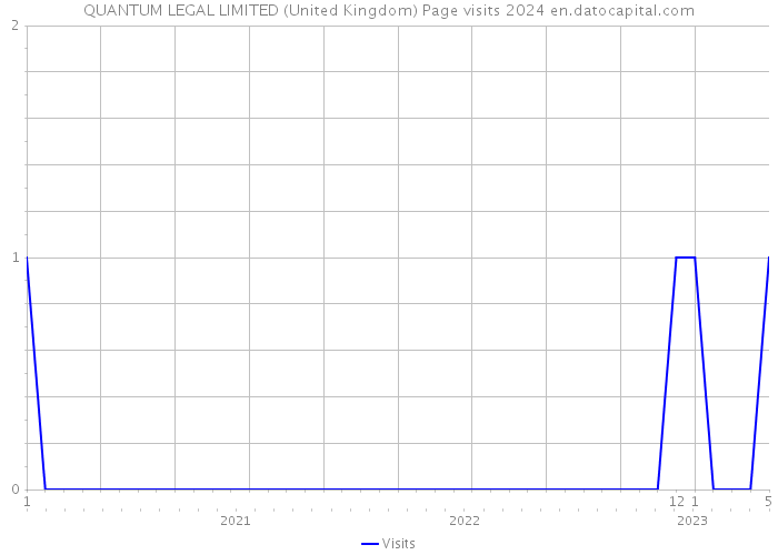 QUANTUM LEGAL LIMITED (United Kingdom) Page visits 2024 
