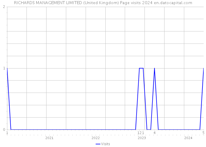 RICHARDS MANAGEMENT LIMITED (United Kingdom) Page visits 2024 