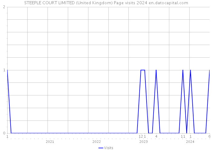 STEEPLE COURT LIMITED (United Kingdom) Page visits 2024 