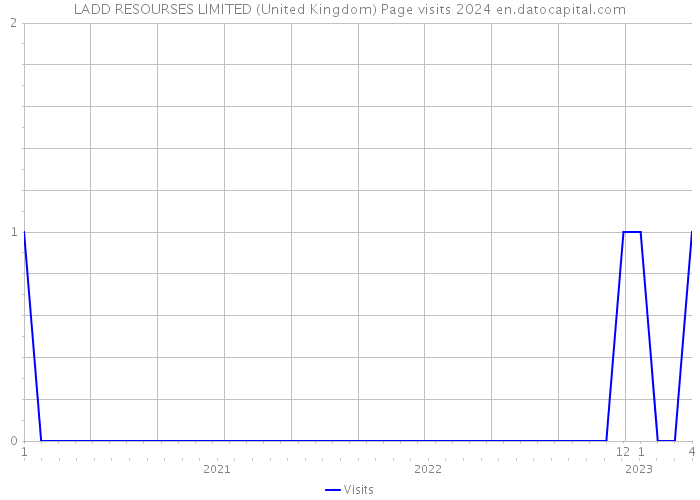LADD RESOURSES LIMITED (United Kingdom) Page visits 2024 