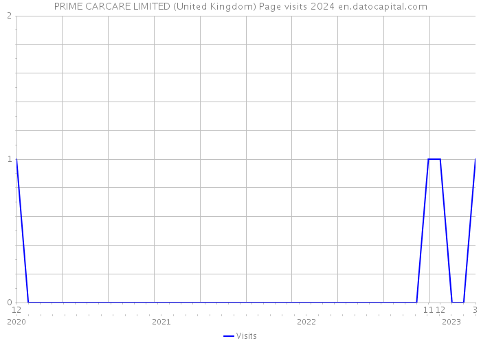 PRIME CARCARE LIMITED (United Kingdom) Page visits 2024 