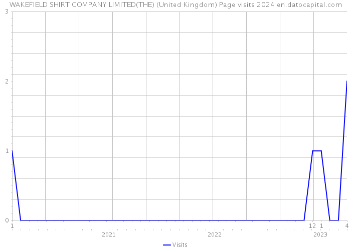 WAKEFIELD SHIRT COMPANY LIMITED(THE) (United Kingdom) Page visits 2024 