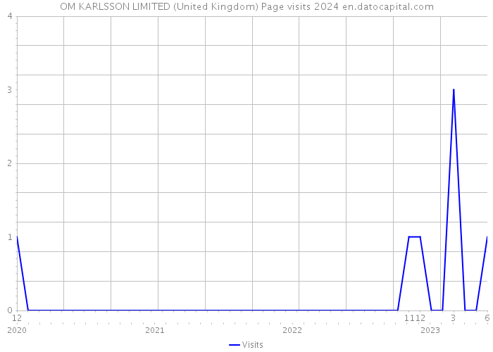 OM KARLSSON LIMITED (United Kingdom) Page visits 2024 