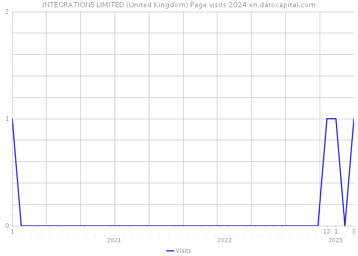 INTEGRATIONS LIMITED (United Kingdom) Page visits 2024 